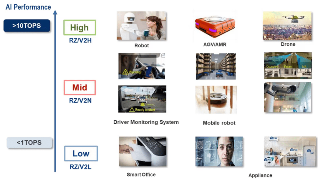 Image des applications RZ/V2N de Renesas telles que des robots mobiles à usage domestique et des systèmes de surveillance de conduite (cliquez pour agrandir)