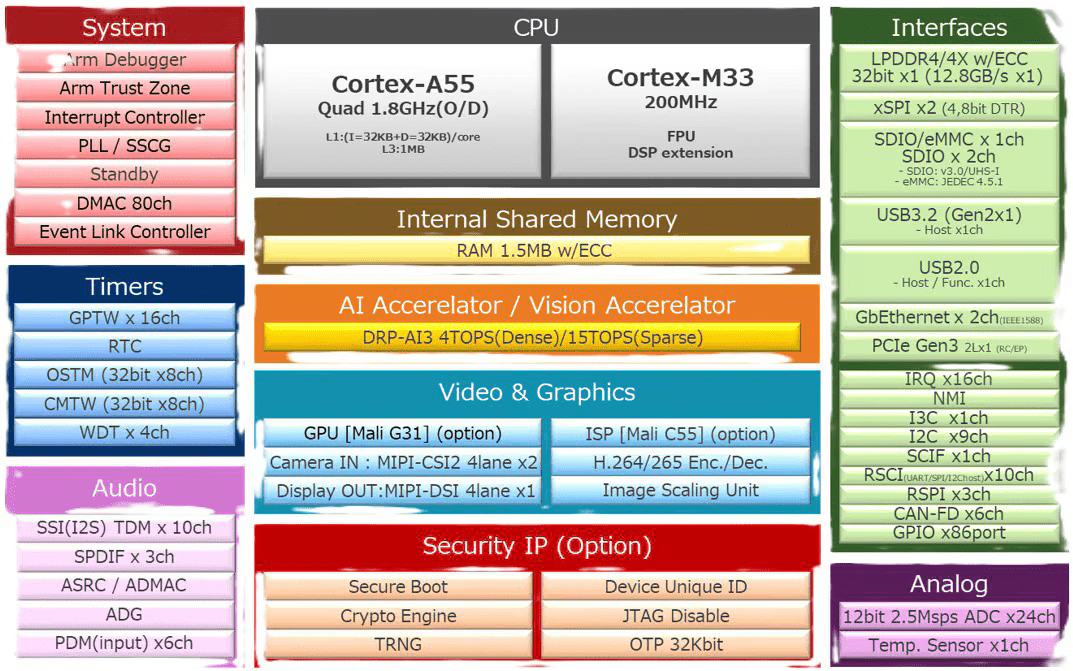 Schéma de l'architecture RZ/V2N de Renesas (cliquez pour agrandir)